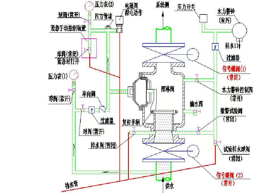 ‌消防雨淋系统的工作原理