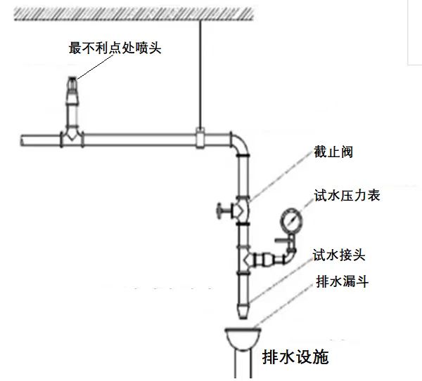 怎样判断末端试水装置的工作状态